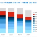 フィッシングに利用されているホスティング事業者（2023年7月～12 月）