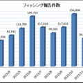 2024年1月のフィッシング報告件数