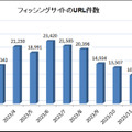 2024年1月のフィッシングサイトの URL 件数