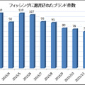 2024年1月に、フィッシングに悪用されたブランド件数