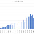 同協議会のレポートを元にした2019年からの報告件数推移