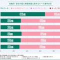 個人情報保護に関する役職別ルール遵守状況