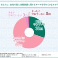 会社の個人情報保護に関するルールの遵守状況