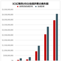 IC3に報告された投資詐欺の損失額