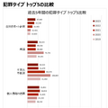 犯罪タイプ トップ5の比較