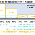 スマホは、ほぼ全員が使う生活必需品（人口カバー率的な視点）