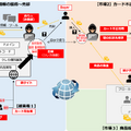 犯罪グループのエコシステム