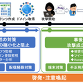 フィッシング詐欺対策