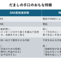 だましの手口のおもな特徴