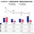 2023年のカード情報流出事件数・情報流出件数（前年比較）