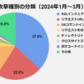 攻撃種別の分類（2024年1月～3月）