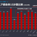 図１. ランサムウェア感染率15か国比較 (2023年）