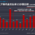 図２. ランサムウェアに感染した組織における身代金支払率15か国比較 (2023年）