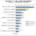 過去3年間のサイバー攻撃による被害の内訳