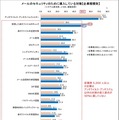 メールのセキュリティのために導入している対策