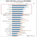 今後導入が必要だと思うメールのセキュリティ対策