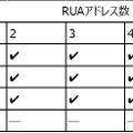 レポート受信先が複数ドメイン