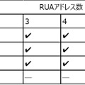 レポート受信先が単一ドメイン