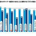 ヒューマンエラーが組織にとって最大のサイバー脆弱性であることに賛同するCISOの割合