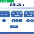 「令和 6 年度中小企業サイバーセキュリティ特別支援事業」支援の流れ