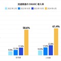 流通関連の DMARC 導入率