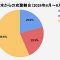 日本国内からの攻撃割合（2024年4月～6月）