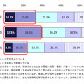 「自律的な学び」の状況（個人調査）