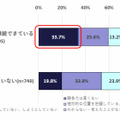 自身の現在のスキルレベルは、人材市場における相対的な位置についてどのような状態にあるか（個人調査）