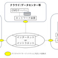デジタルサイネージシステムの構成イメージ
