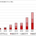 株式会社コトラにおけるセキュリティ求人 受注数の推移（募集年収別）