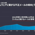 ランサムウェアに繋がる不正メールの傾向（グローバル）