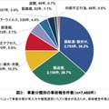 事象分類別の事故報告件数（修正後）