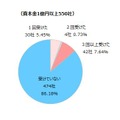 不正アクセスによる情報流出が頻発しています。2020年以降で、貴社では不正アクセスを受けましたか？（択一回答）　