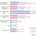 貴社では、不正アクセスに対してどのように対策していますか？（複数回答）