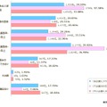 不正アクセス対策について、貴社ではどのような課題を抱えていますか？（複数回答）