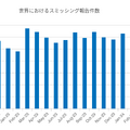 図 1. 2023 年以降、スミッシング報告数は高い数値で遷移