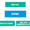 図 2. 携帯電話番号と検索可能な情報の関係マトリックス図