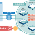 「サイバーセキュリティ統合監視サービス（仮称）」イメージ