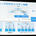 NTTグループのセキュリティ体制