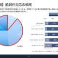 【単体調査#6】脆弱性対応の頻度