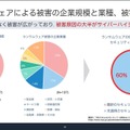 ランサムウェアによる被害の企業規模と業種、被害原因