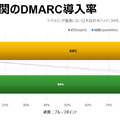 日米政府機関のDMARC導入率