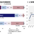 BCP策定状況