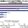 備えが必要なリスクとBCPで想定しているリスク