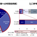 情報セキュリティ対策への年間投資額