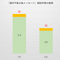 操作不能の偽メッセージと従来の偽セキュリティ警告の割合と相談件数の推移