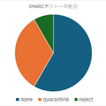 DMARC ポリシーの割合