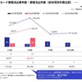 2024年のカード情報流出事件数・情報流出件数