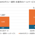 受信側でのDMARCレポート対応サービス数（2023年10月、2024年10月）