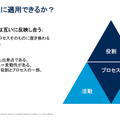 生成 AI の適用対象